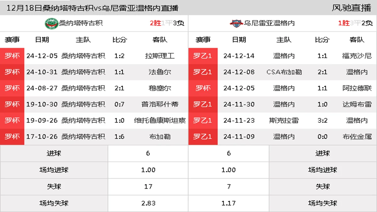 12月18日 罗杯小组赛C组 桑纳塔特古积vs乌尼雷亚温格内在线直播