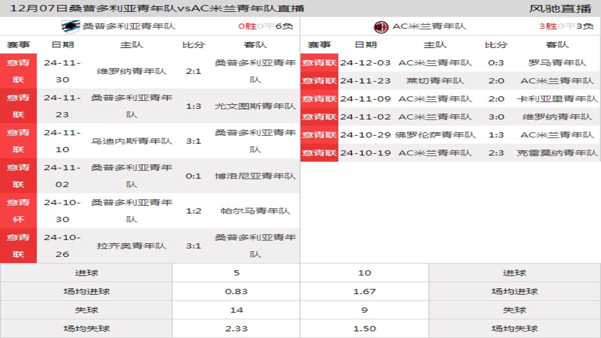 12月07日 意青联甲级第14轮 桑普多利亚青年队vsAC米兰青年队在线直播