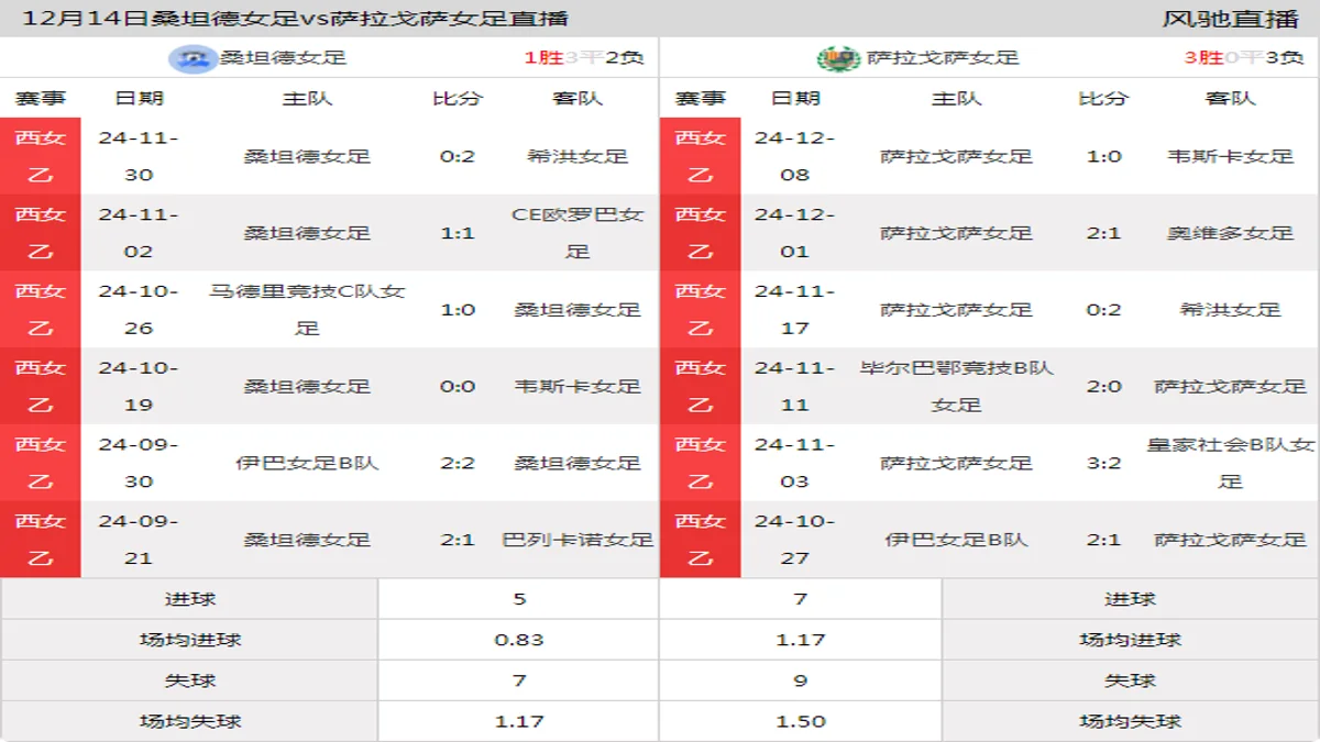 12月14日 西女乙 桑坦德女足vs萨拉戈萨女足在线直播