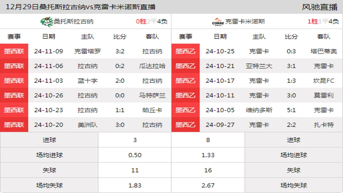 12月29日 足球友谊赛 桑托斯拉古纳vs克雷卡米诺斯在线直播