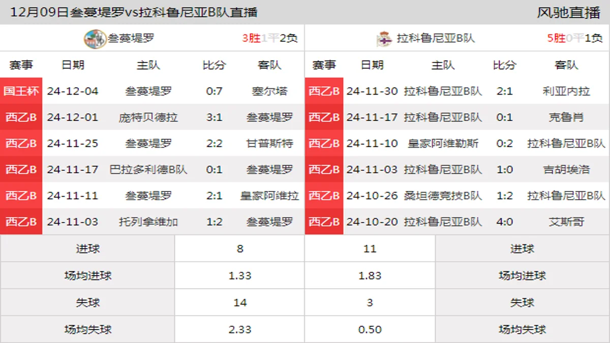 12月09日 西乙B1组第15轮 叁蔓堤罗vs拉科鲁尼亚B队在线直播