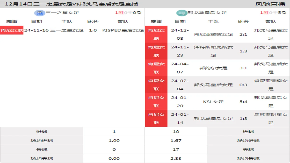 12月14日 肯尼女联 三一之星女足vs邦戈马皇后女足在线直播