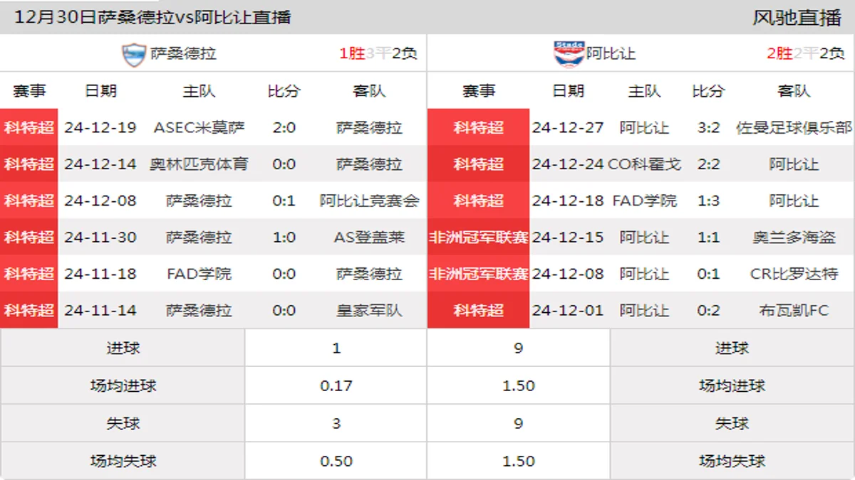 12月30日 科特超 萨桑德拉vs阿比让在线直播