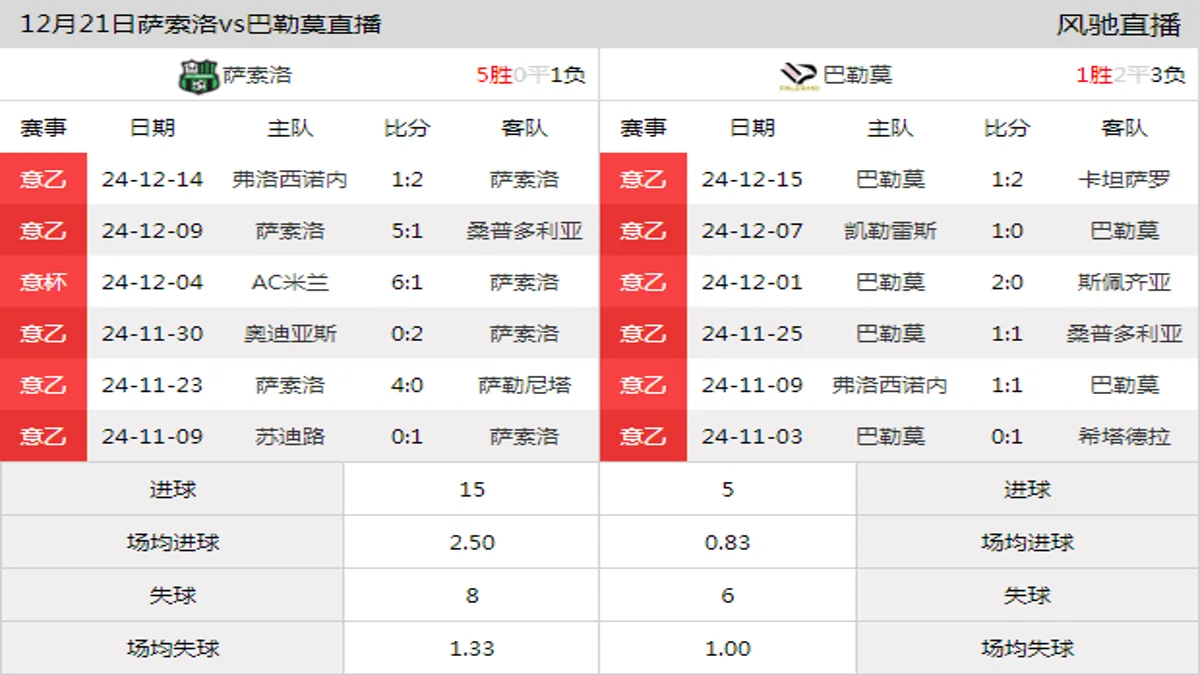 12月21日 意乙第18轮 萨索洛vs巴勒莫在线直播