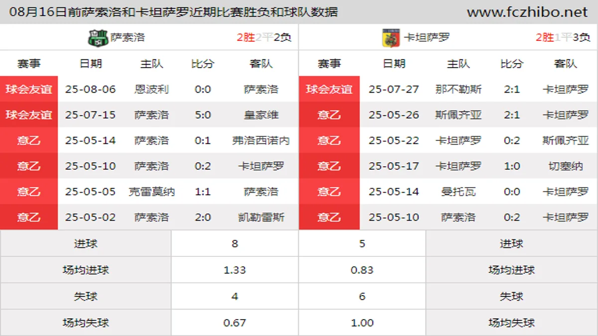 08月16日前萨索洛和卡坦萨罗近期比赛胜负和球队数据