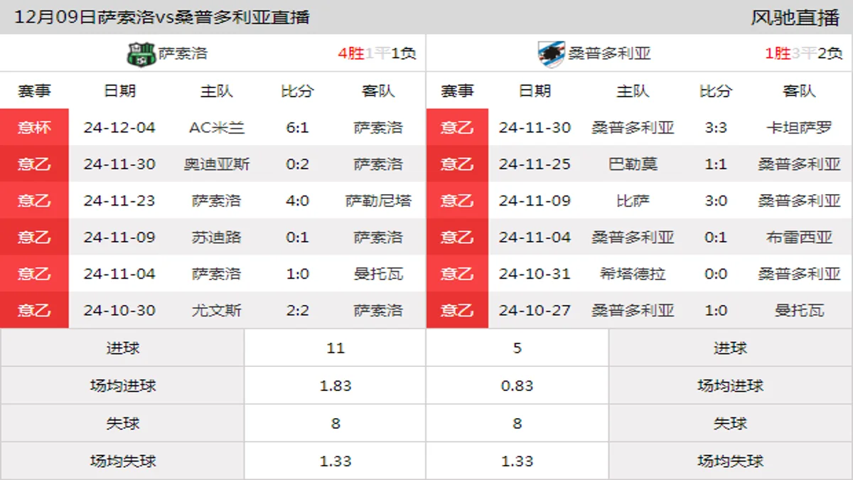 12月09日 意乙第16轮 萨索洛vs桑普多利亚在线直播