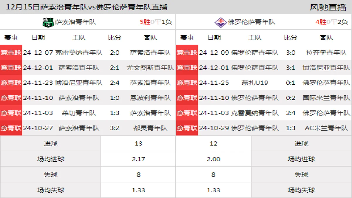 12月15日 意青联甲级第15轮 萨索洛青年队vs佛罗伦萨青年队在线直播