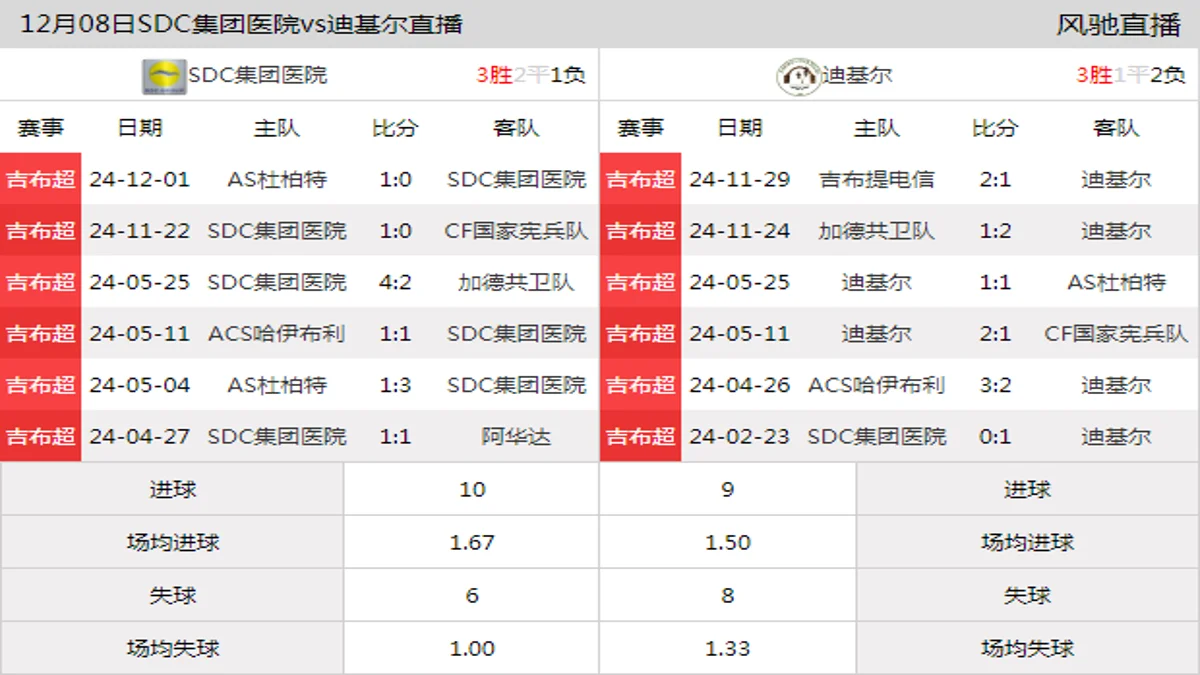 12月08日 吉布超第3轮 SDC集团医院vs迪基尔在线直播