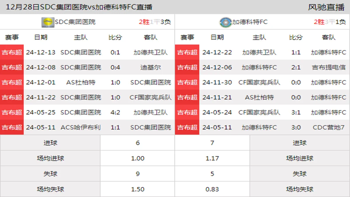 12月28日 吉布超第6轮 SDC集团医院vs加德科特FC在线直播