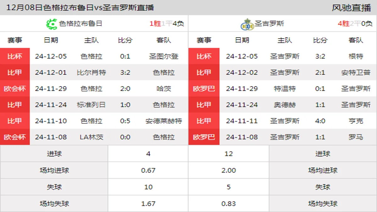 12月08日 比甲第17轮 色格拉布鲁日vs圣吉罗斯在线直播