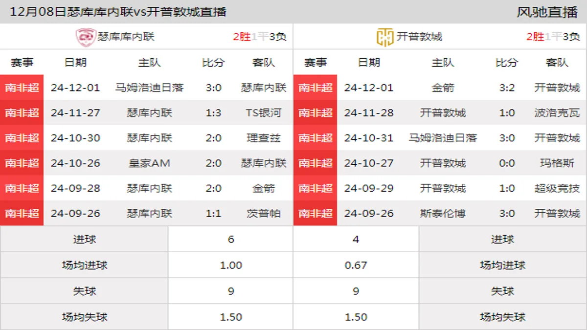 12月08日 南非超第9轮 瑟库库内联vs开普敦城在线直播