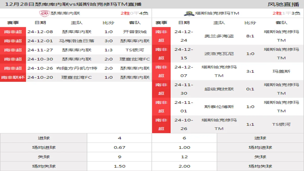 12月28日 南非超第11轮 瑟库库内联vs塔斯哈克修玛TM在线直播