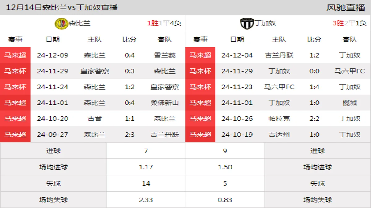 12月14日 马来杯1/4决赛 森比兰vs丁加奴在线直播