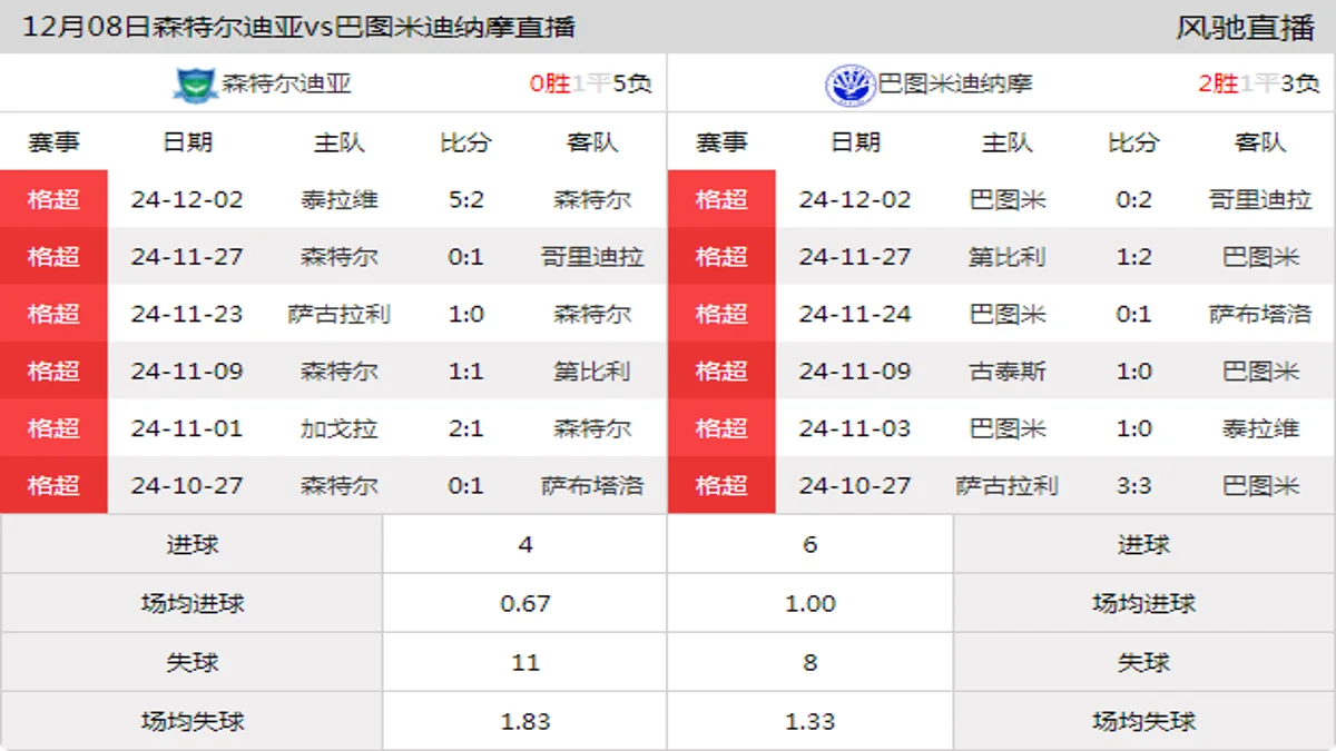 12月08日 格鲁吉亚甲组联赛第36轮 森特尔迪亚vs巴图米迪纳摩在线直播