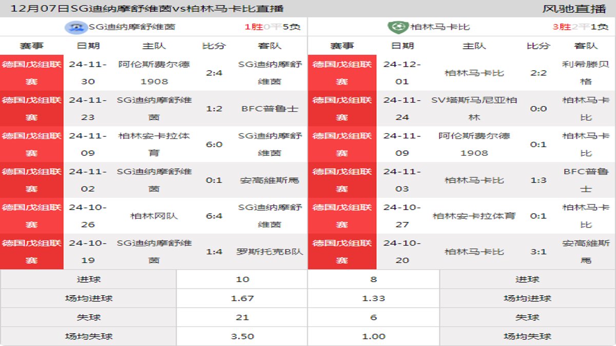 12月07日 德国戊组联赛 SG迪纳摩舒维茵vs柏林马卡比在线直播