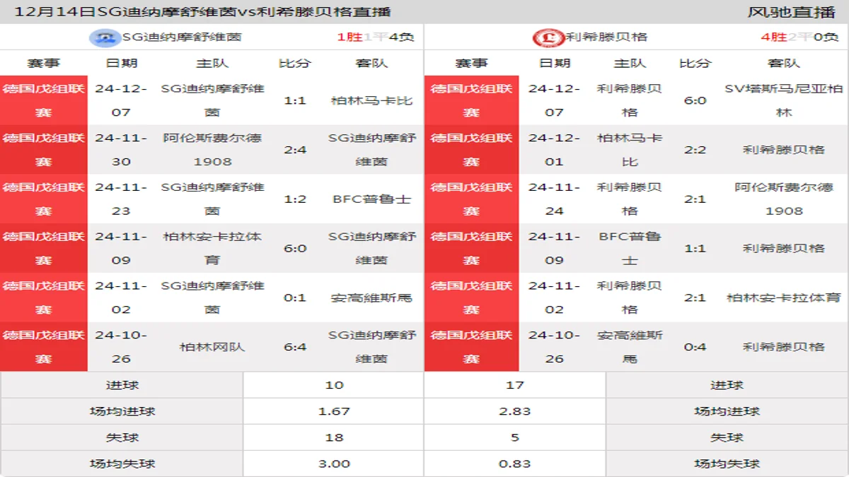 12月14日 德国戊组联赛 SG迪纳摩舒维茵vs利希滕贝格在线直播