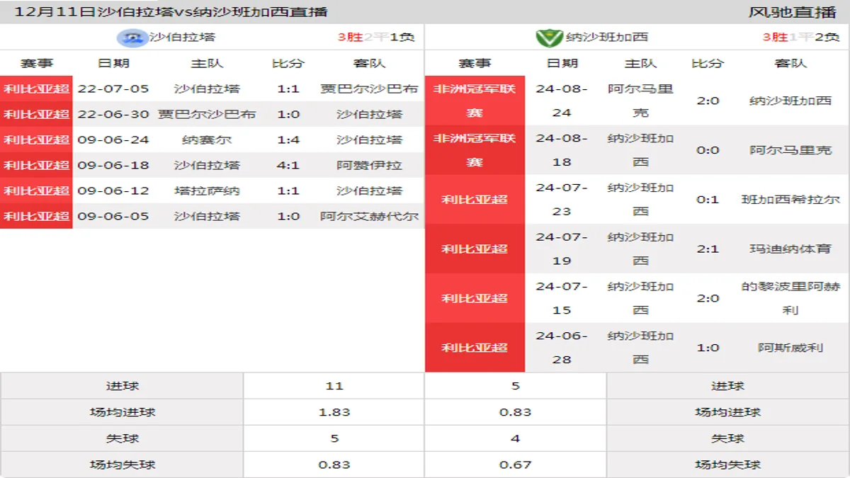 12月11日 利比亚超第1轮 沙伯拉塔vs纳沙班加西在线直播