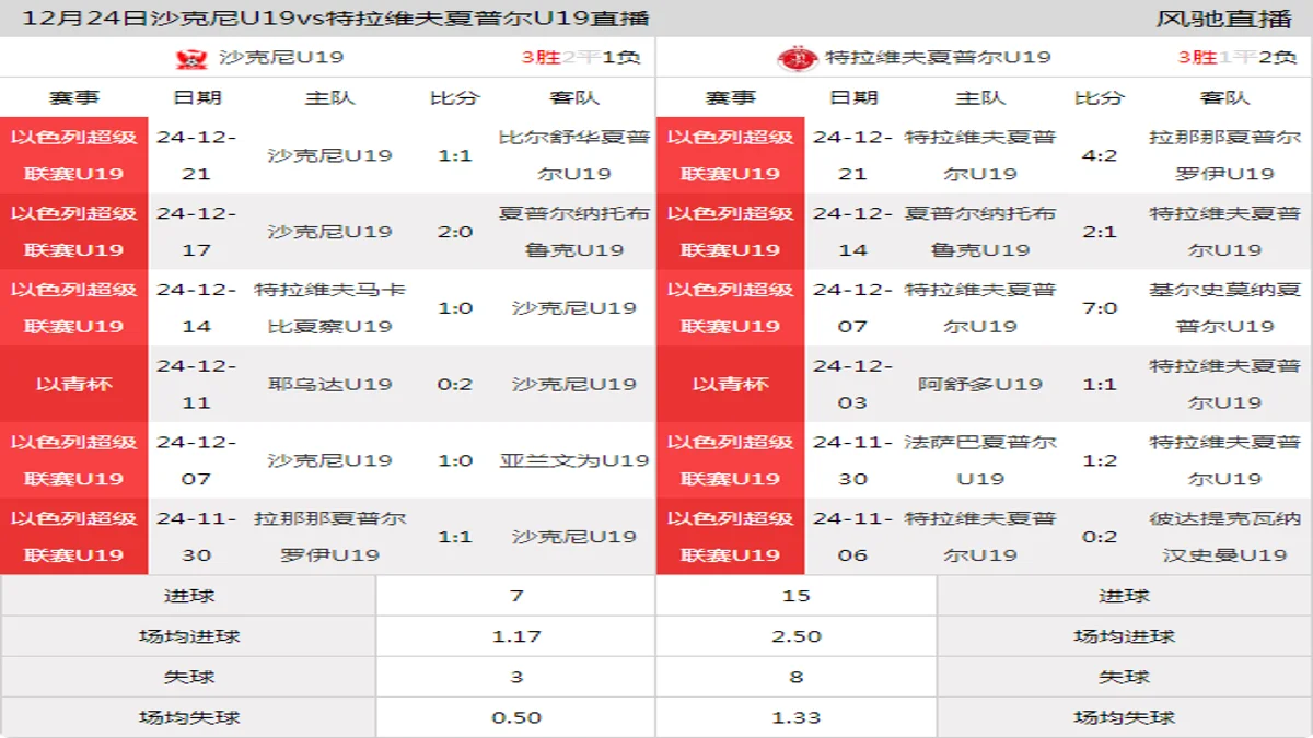 12月24日 以色列超级联赛U19 沙克尼U19vs特拉维夫夏普尔U19在线直播