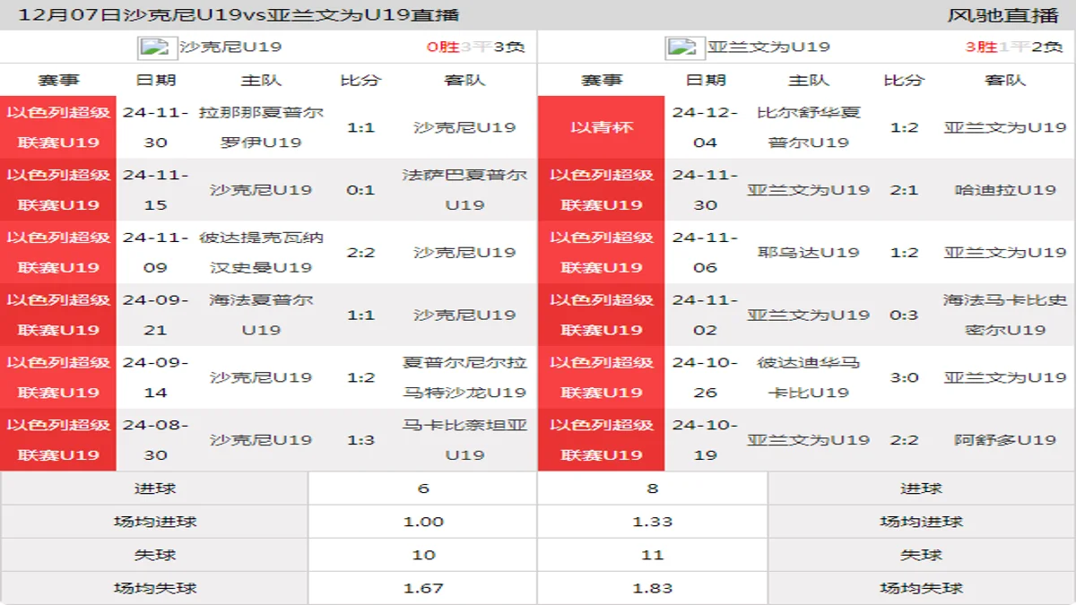 12月07日 以色列超级联赛U19 沙克尼U19vs亚兰文为U19在线直播