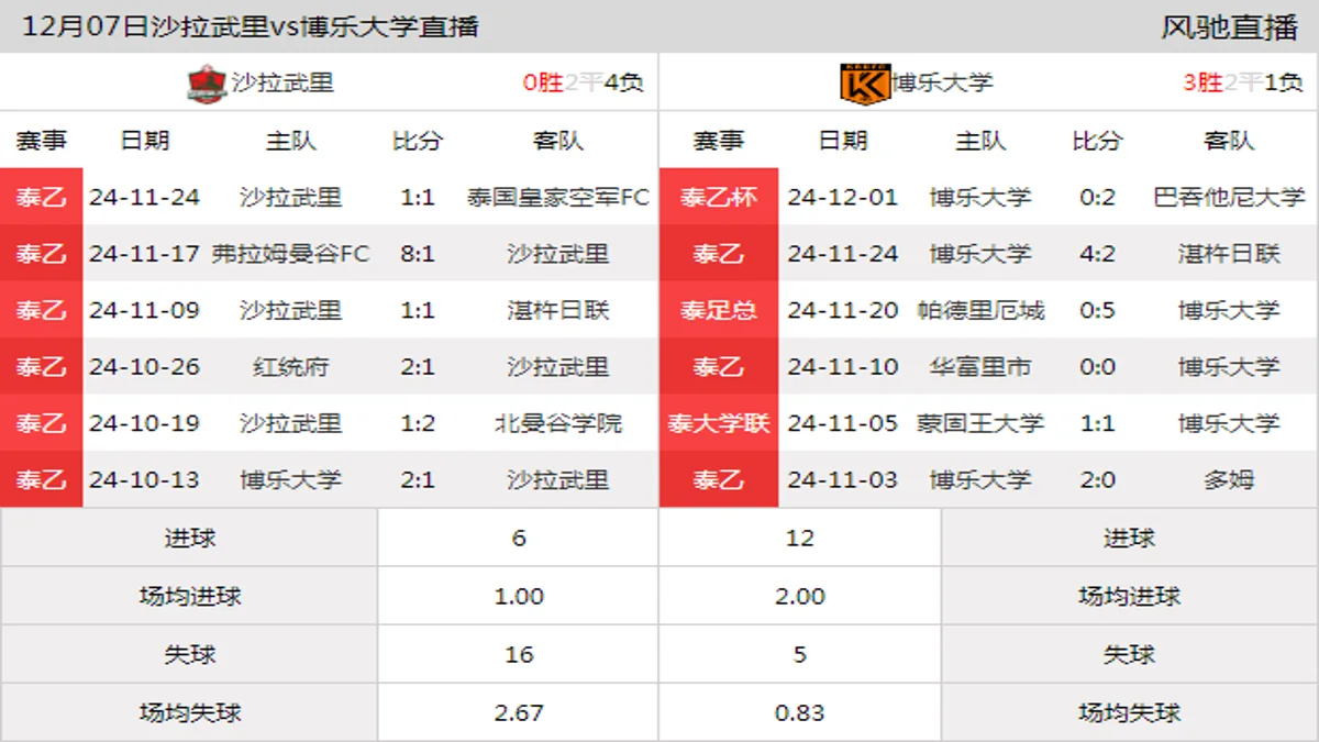 12月07日 泰乙杯联赛阶段 沙拉武里vs博乐大学在线直播