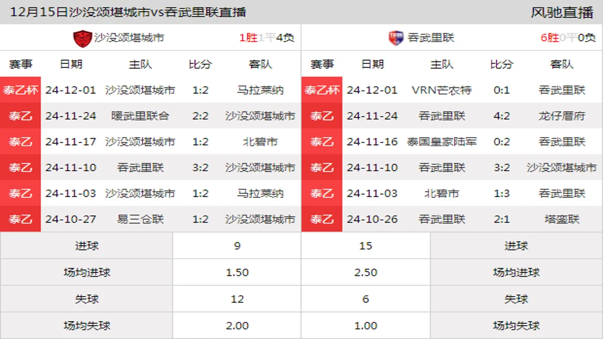 12月15日 泰乙杯 沙没颂堪城市vs吞武里联在线直播