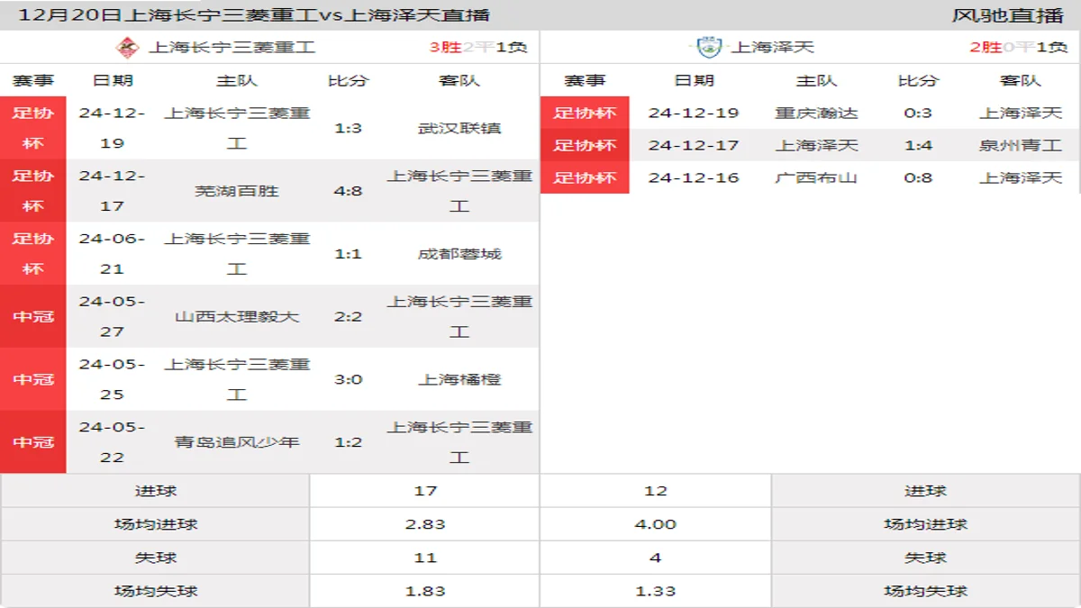 12月20日 足协杯资格排位赛 上海长宁三菱重工vs上海泽天在线直播