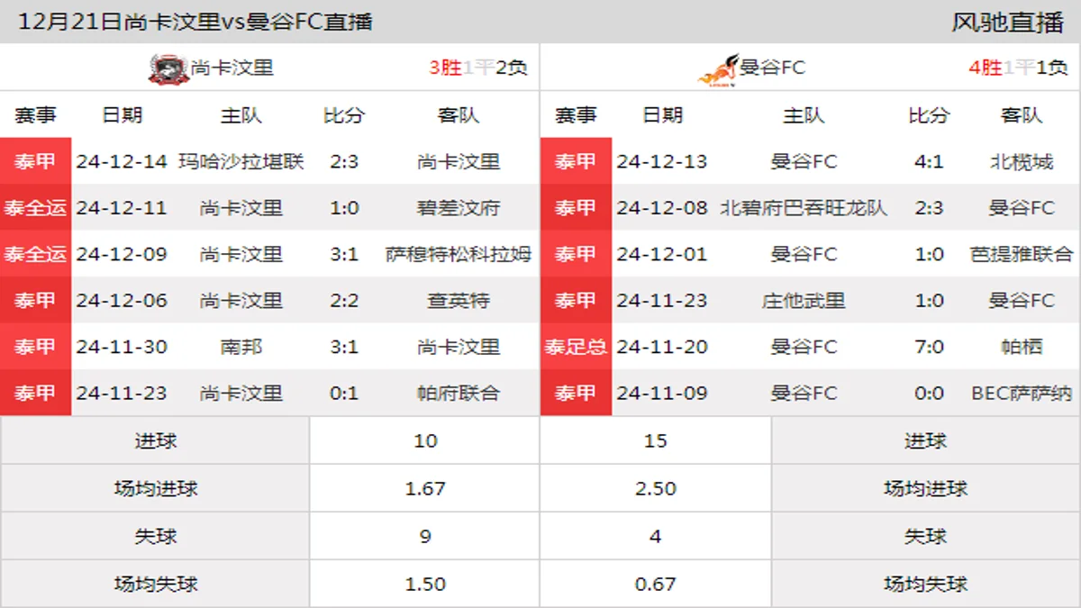 12月21日 泰甲第17轮 尚卡汶里vs曼谷FC在线直播