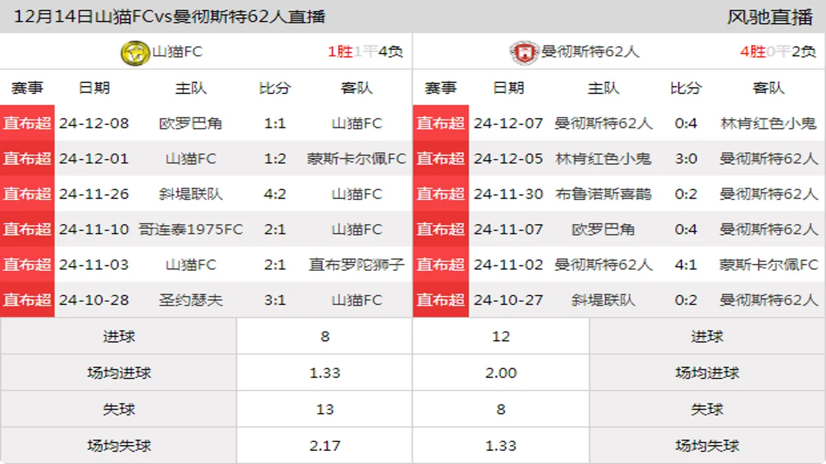 12月14日 直布超第15轮 山猫FCvs曼彻斯特62人在线直播