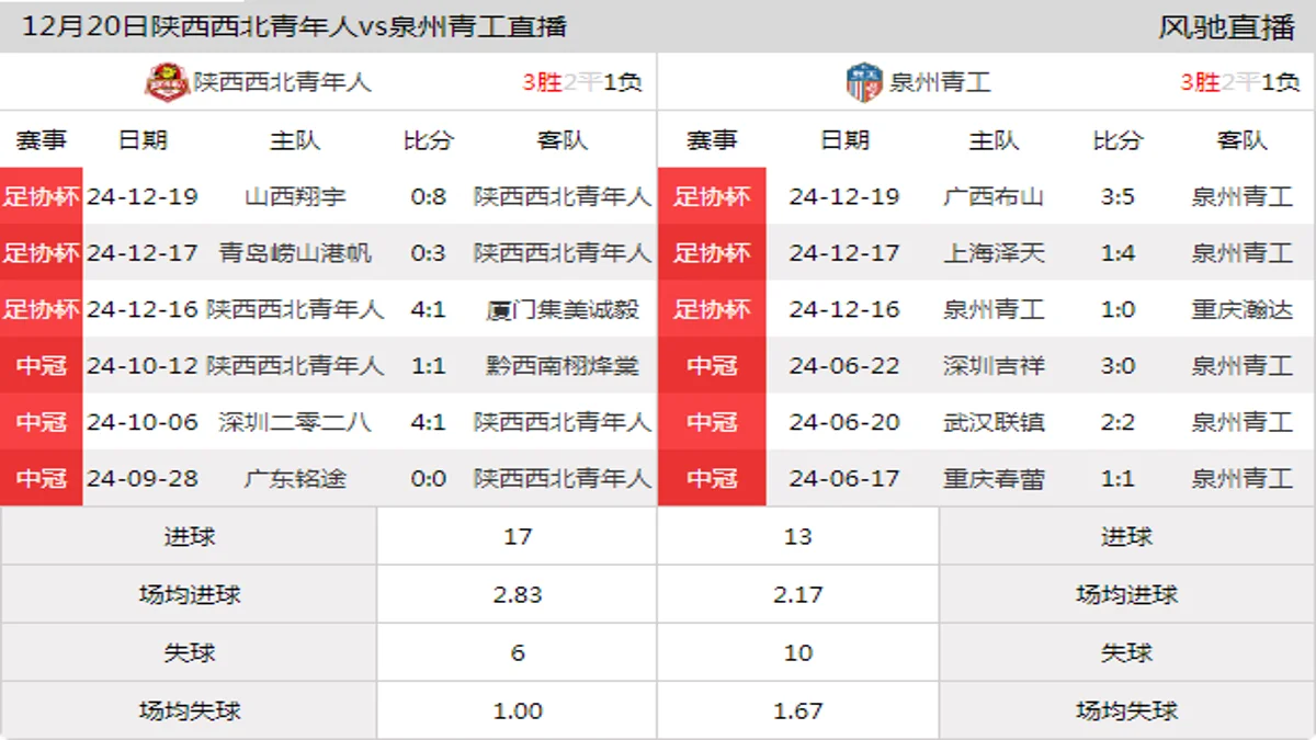 12月20日 足协杯资格排位赛 陕西西北青年人vs泉州青工在线直播