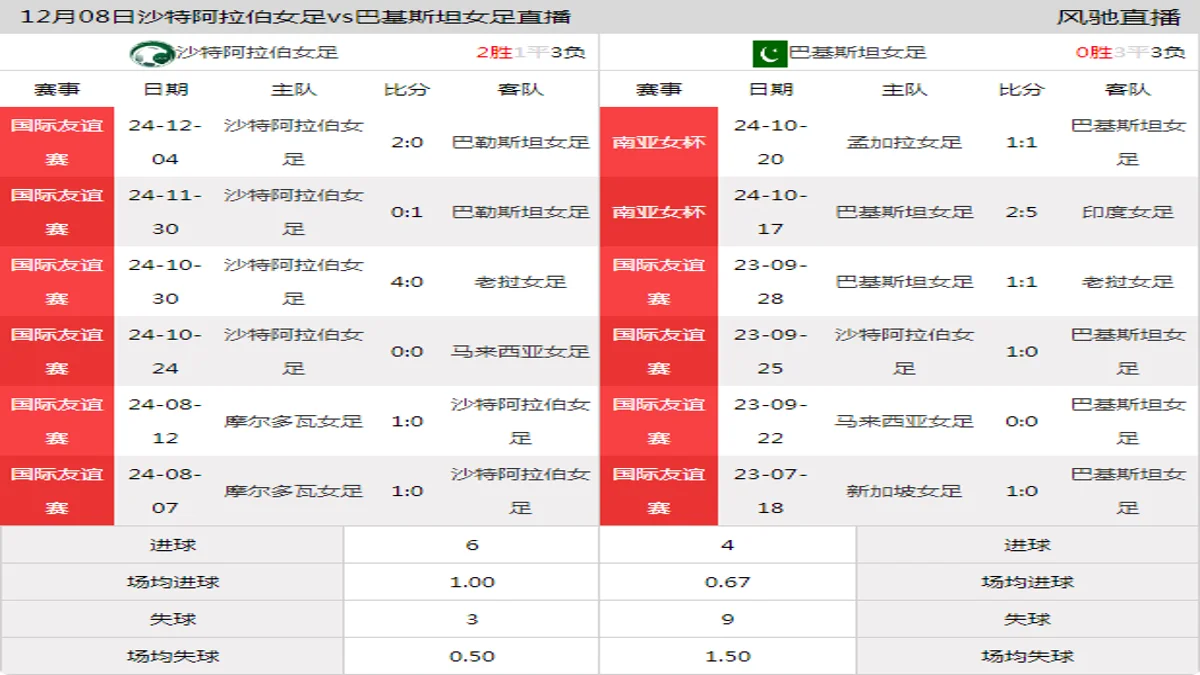 12月08日 国际友谊赛 沙特阿拉伯女足vs巴基斯坦女足在线直播