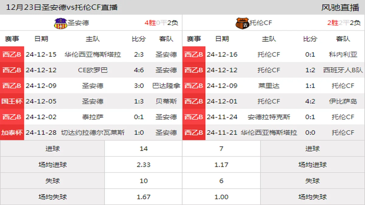 12月23日 西乙B3组第17轮 圣安德vs托伦CF在线直播