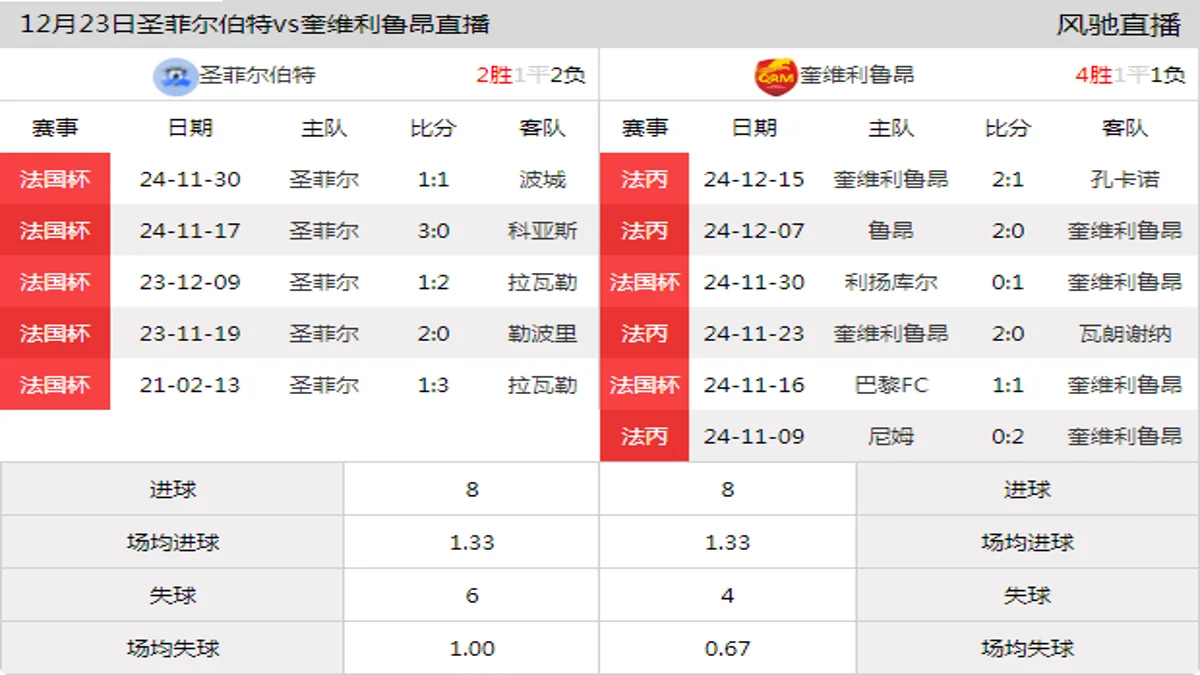 12月23日 法国杯1/32决赛 圣菲尔伯特vs奎维利鲁昂在线直播