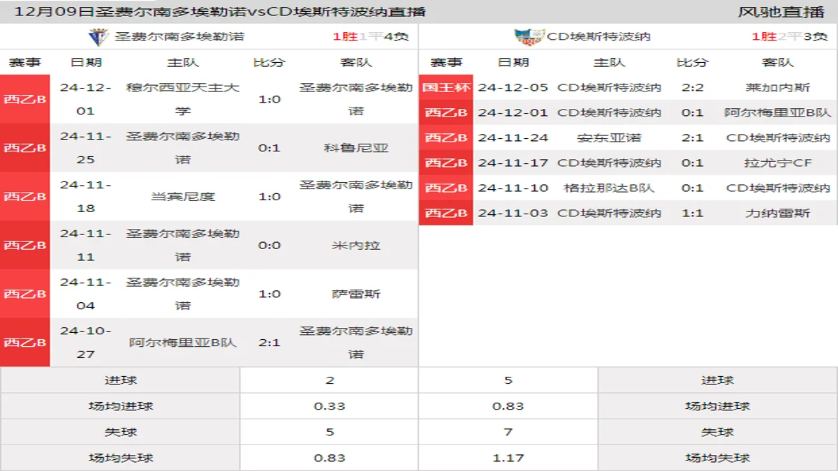 12月09日 西乙B4组第15轮 圣费尔南多埃勒诺vsCD埃斯特波纳在线直播