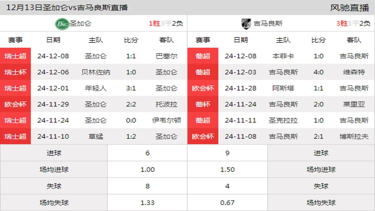 12月13日 欧协联联赛阶段第5轮 圣加仑vs吉马良斯在线直播