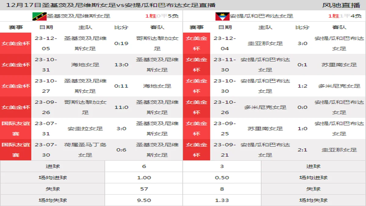 12月17日 国际友谊赛 圣基茨及尼维斯女足vs安提瓜和巴布达女足在线直播