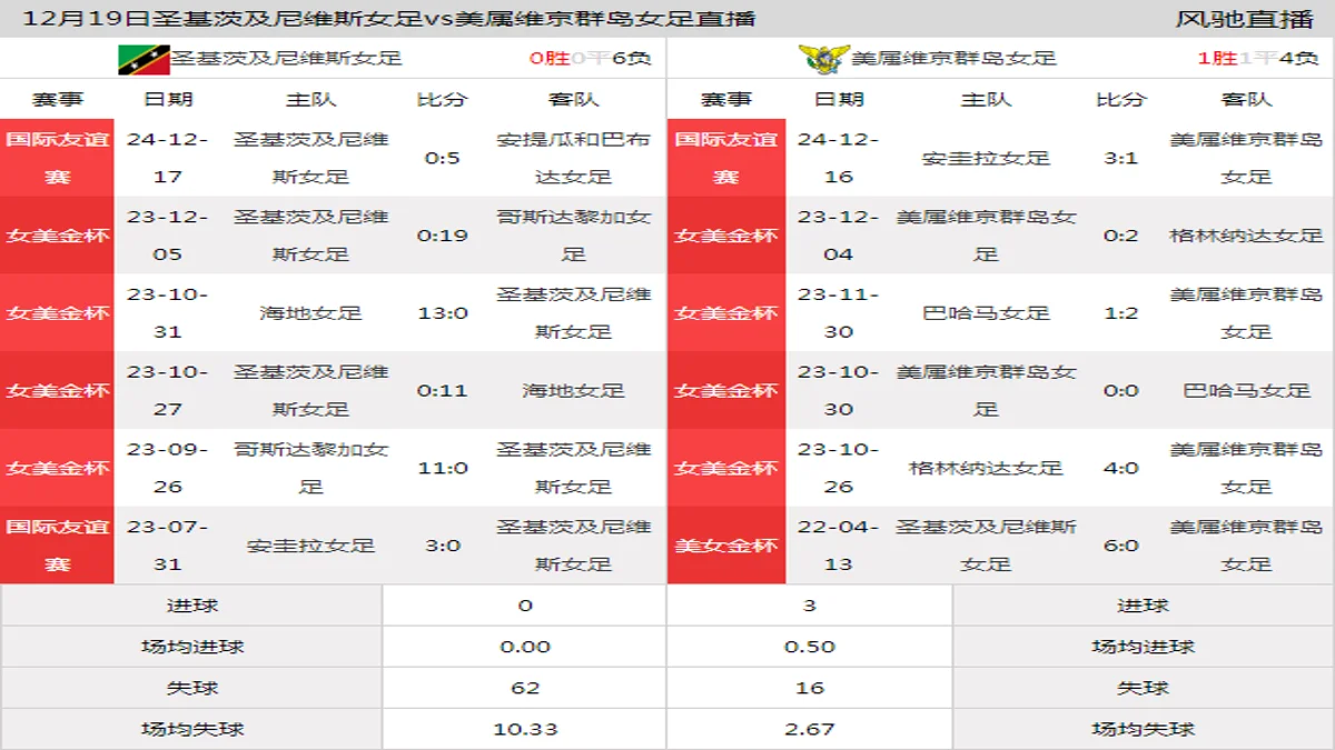 12月19日 国际友谊赛 圣基茨及尼维斯女足vs美属维京群岛女足在线直播