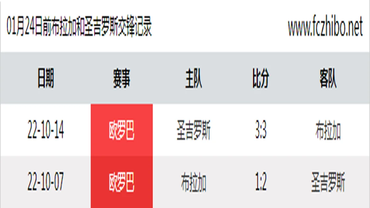 01月24日前布拉加和圣吉罗斯最近2场交锋数据