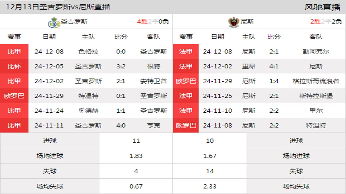 12月13日 欧联杯联赛阶段第6轮 圣吉罗斯vs尼斯在线直播