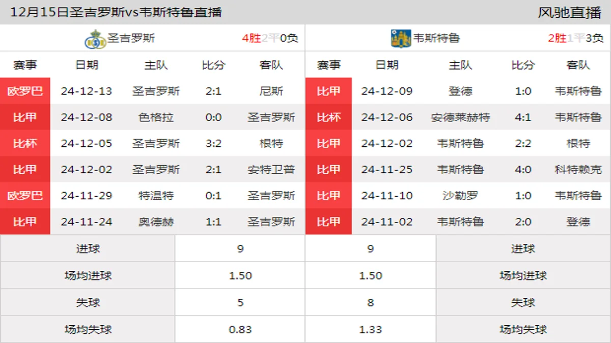 12月15日 比甲第18轮 圣吉罗斯vs韦斯特鲁在线直播