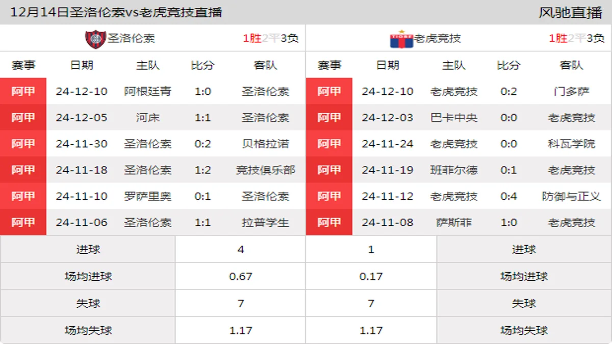 12月14日 阿超第27轮 圣洛伦索vs老虎竞技在线直播