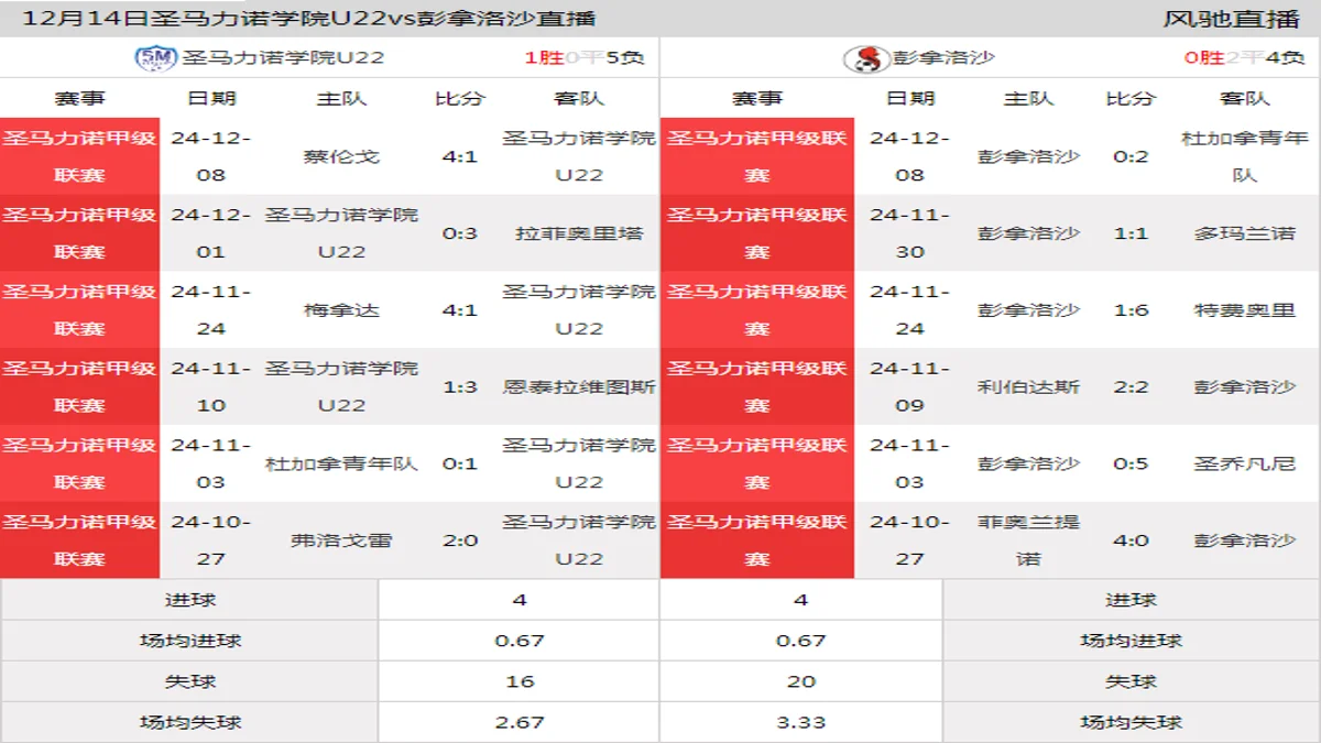 12月14日 圣马力诺甲级联赛第13轮 圣马力诺学院U22vs彭拿洛沙在线直播