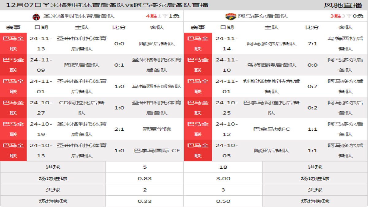 12月07日 巴马全联 圣米格利托体育后备队vs阿马多尔后备队在线直播