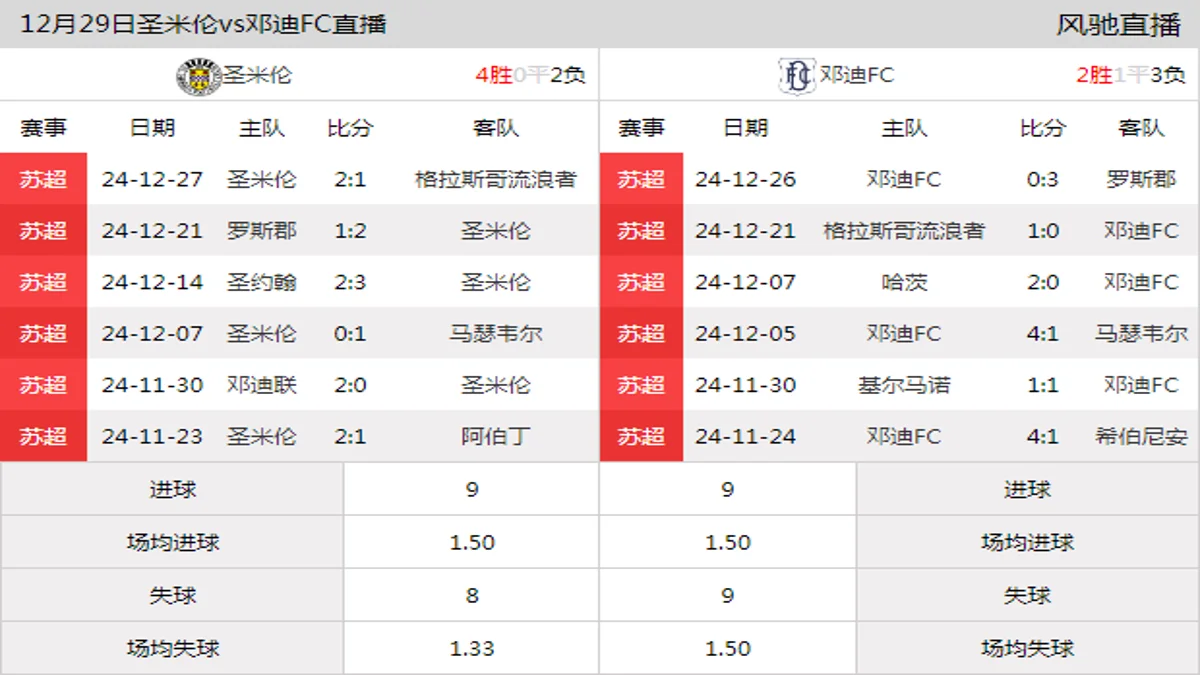 12月29日 苏超第20轮 圣米伦vs邓迪FC在线直播