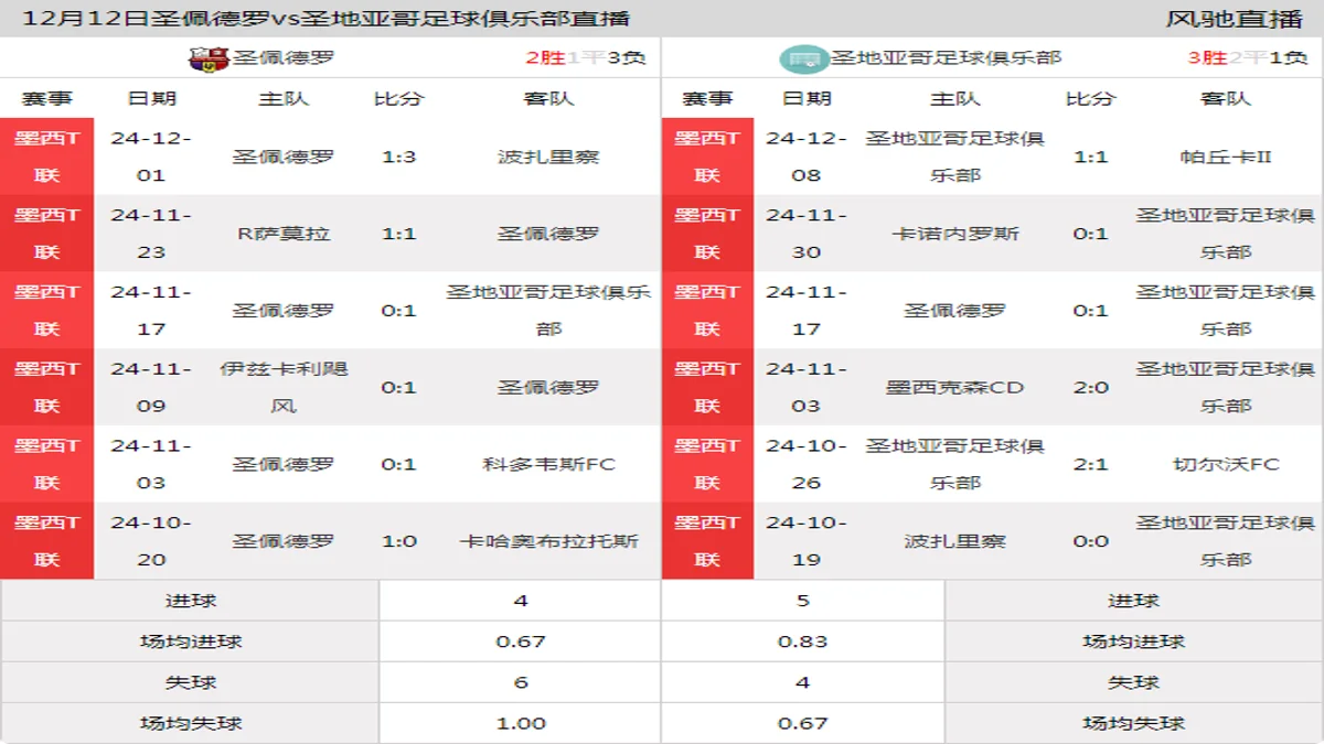 12月12日 墨西T联 圣佩德罗vs圣地亚哥足球俱乐部在线直播