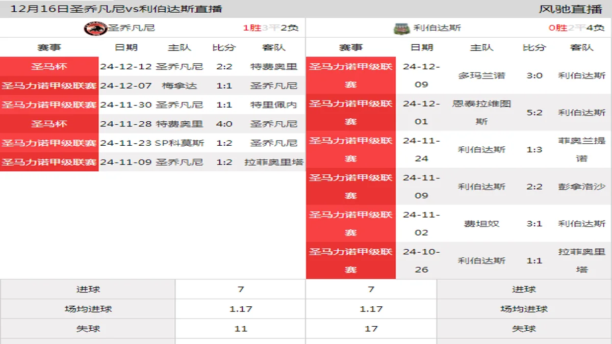 12月16日 圣马力诺甲级联赛第13轮 圣乔凡尼vs利伯达斯在线直播