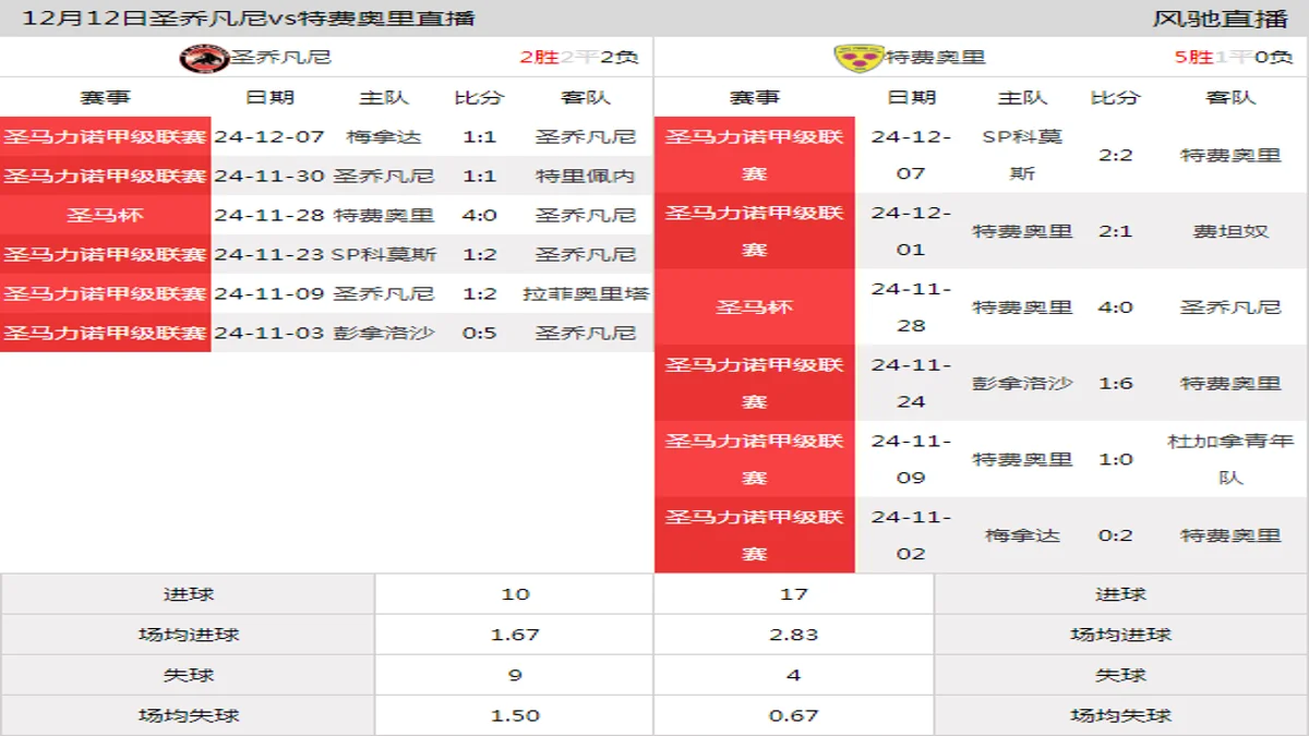 12月12日 圣马杯1/4决赛 圣乔凡尼vs特费奥里在线直播