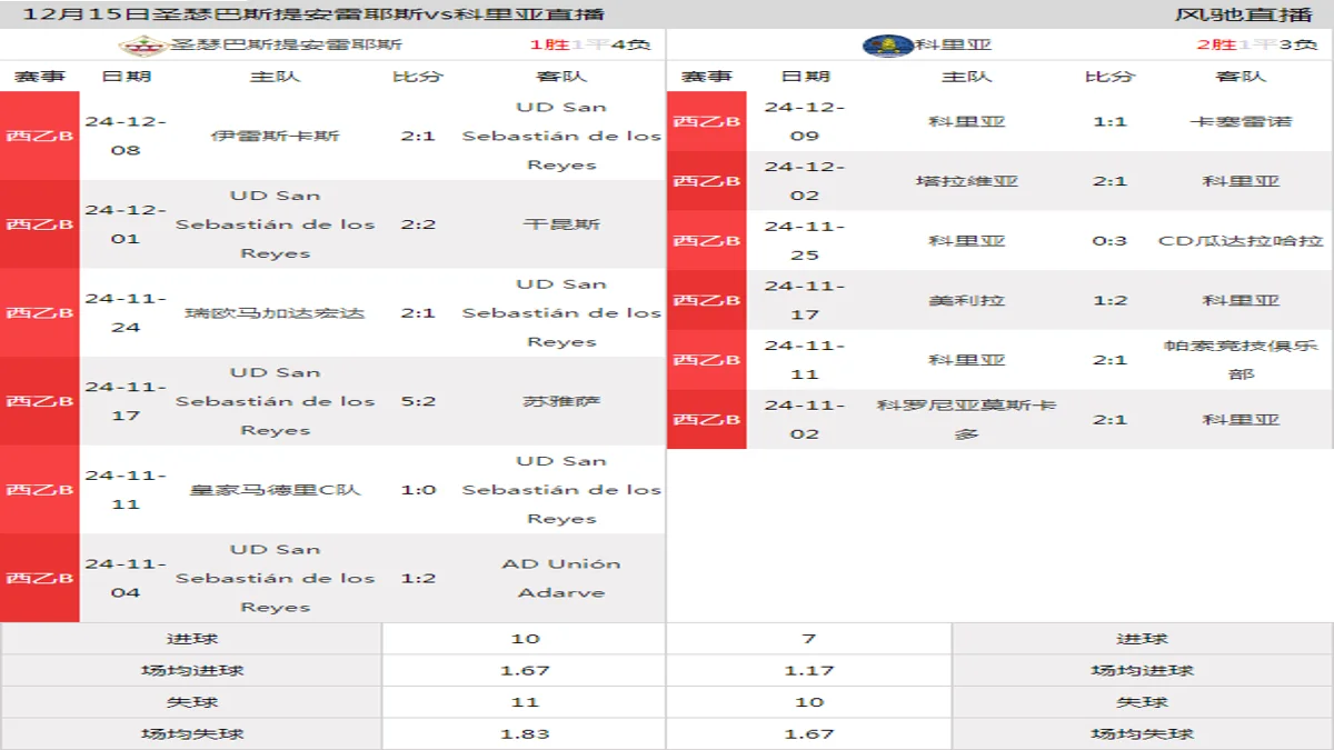 12月15日 西乙B5组第16轮 圣瑟巴斯提安雷耶斯vs科里亚在线直播