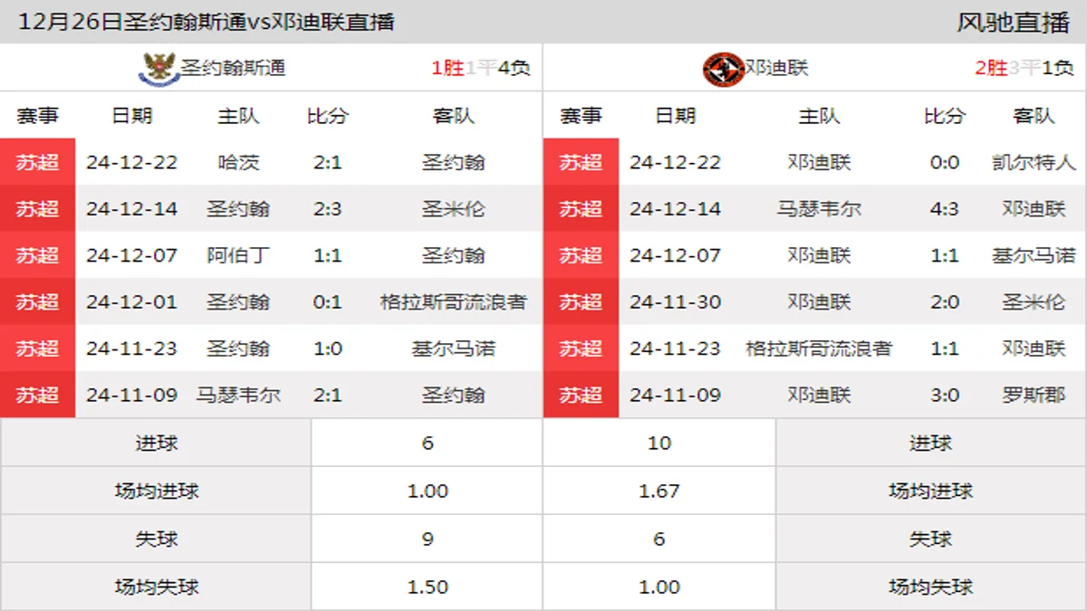 12月26日 苏超第19轮 圣约翰斯通vs邓迪联在线直播