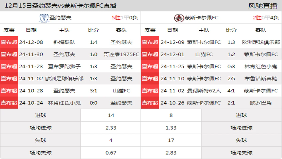 12月15日 直布超第15轮 圣约瑟夫vs蒙斯卡尔佩FC在线直播