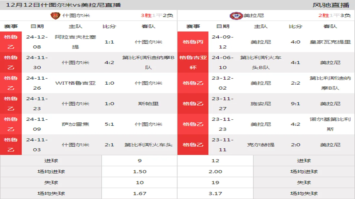 12月12日 格鲁乙降级附加赛第1轮 什图尔米vs美拉尼在线直播